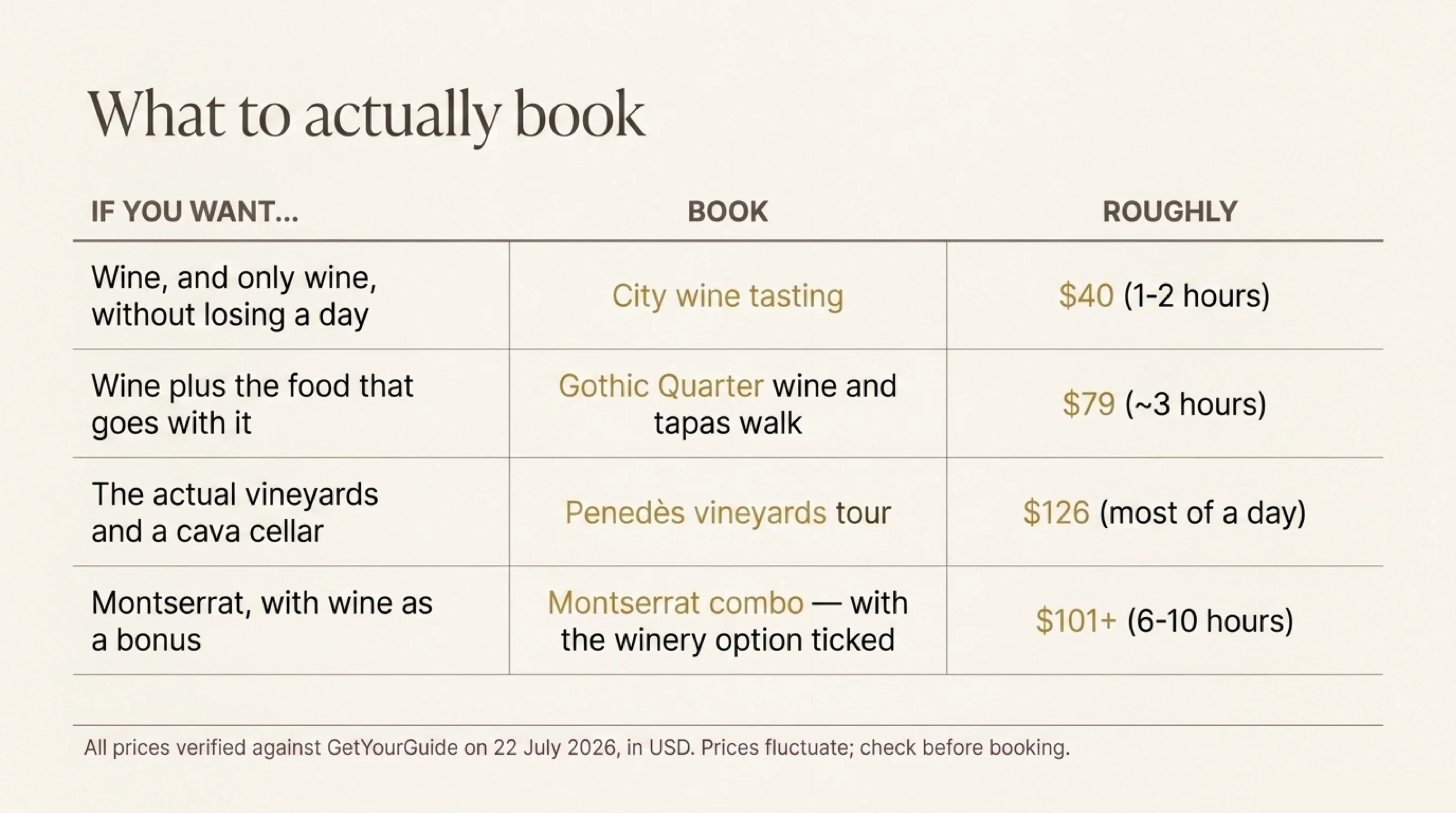 Barcelona wine tour price comparison: city wine tasting $40, Gothic Quarter wine and tapas walk $79, Penedes vineyards tour $126, Montserrat combo $101+
