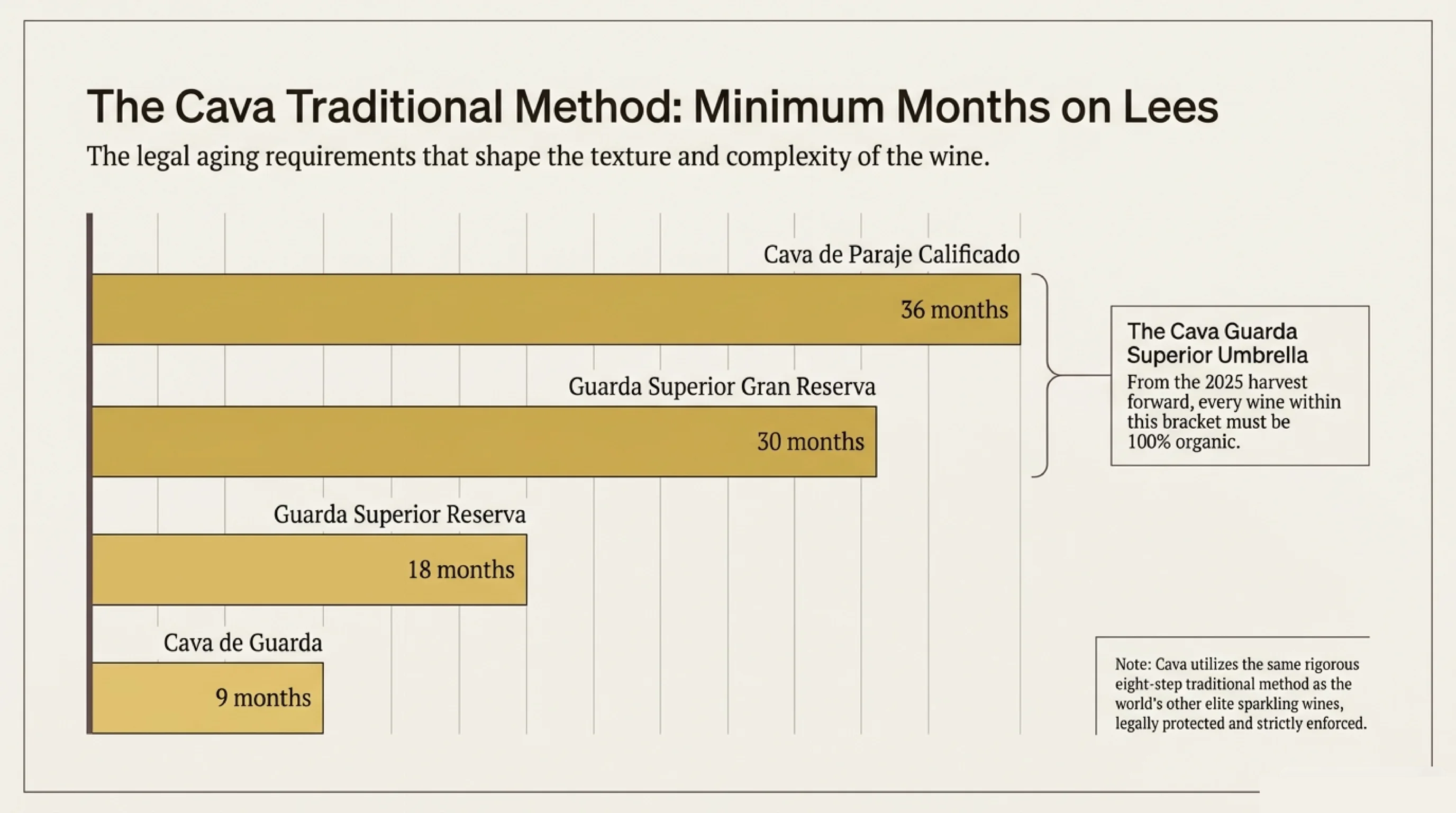 Cava minimum months on lees by tier: Cava de Guarda 9 months, Guarda Superior Reserva 18, Gran Reserva 30, Cava de Paraje Calificado 36, with the Guarda Superior umbrella requiring 100% organic from the 2025 harvest