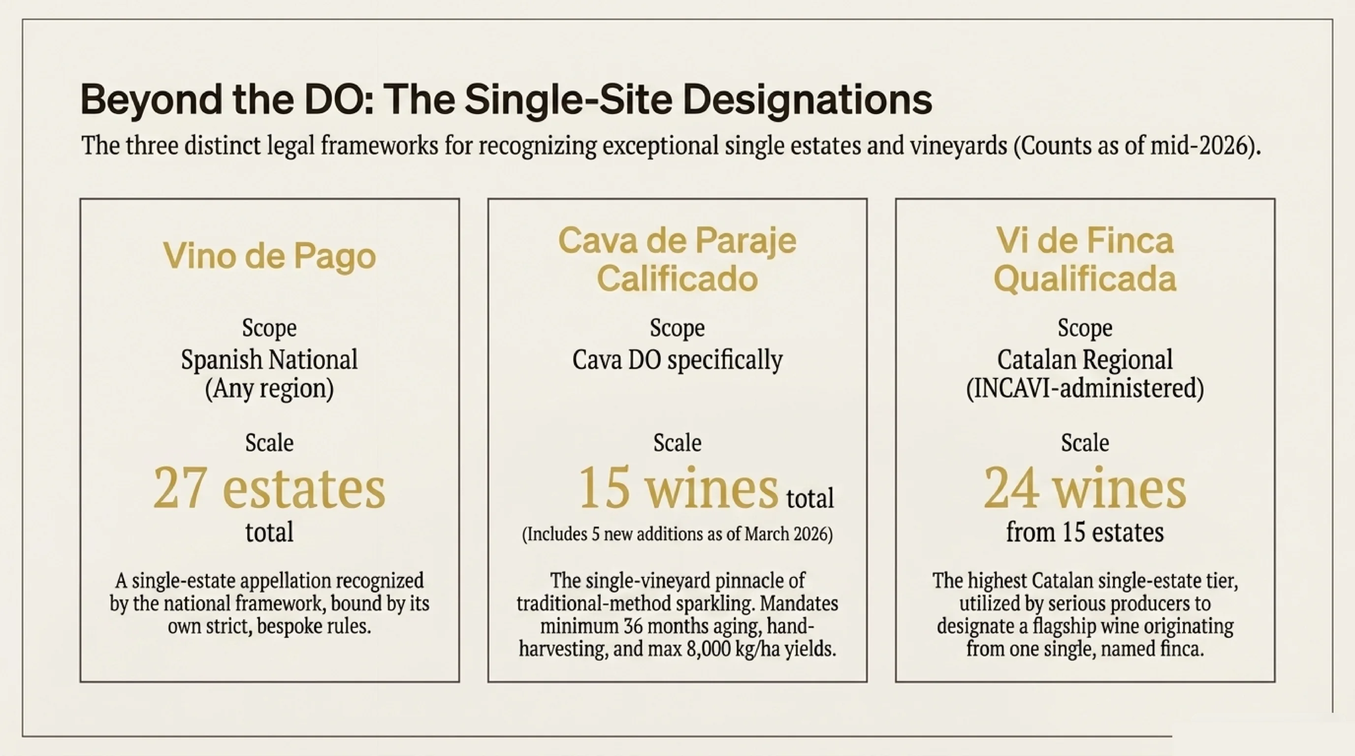 Three single-site Spanish wine tiers compared: Vino de Pago 27 estates, Cava de Paraje Calificado 15 wines, Vi de Finca Qualificada 24 wines from 15 estates, mid-2026